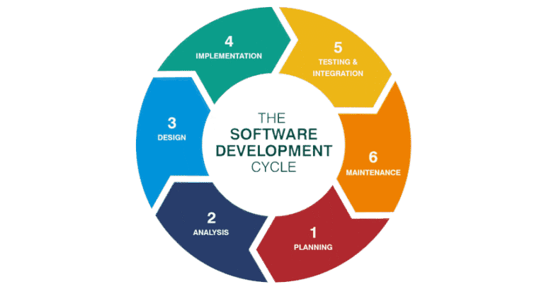 Software Development